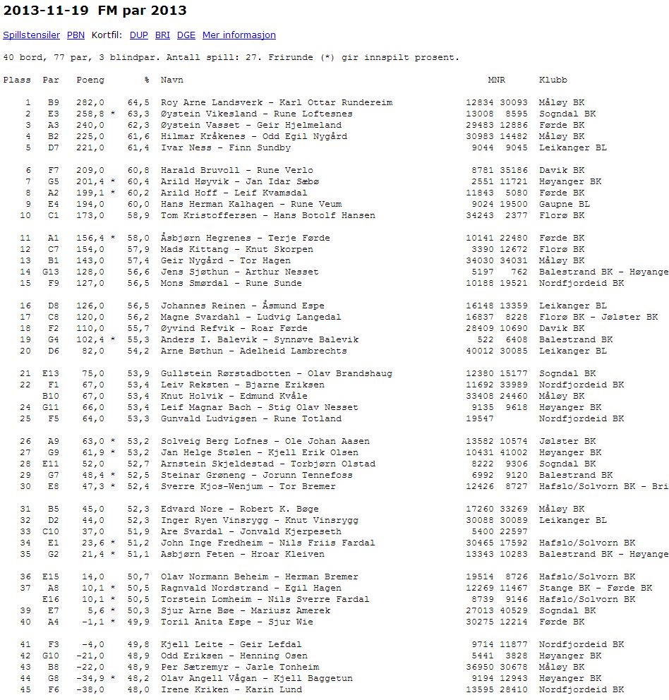 Resultat FM Par 2013