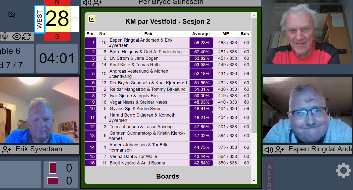 Espen R. Andersen - Erik Syvertsen kretsmestere for par 2021!